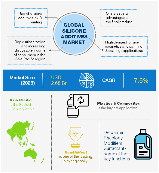 Silicone Additives Market